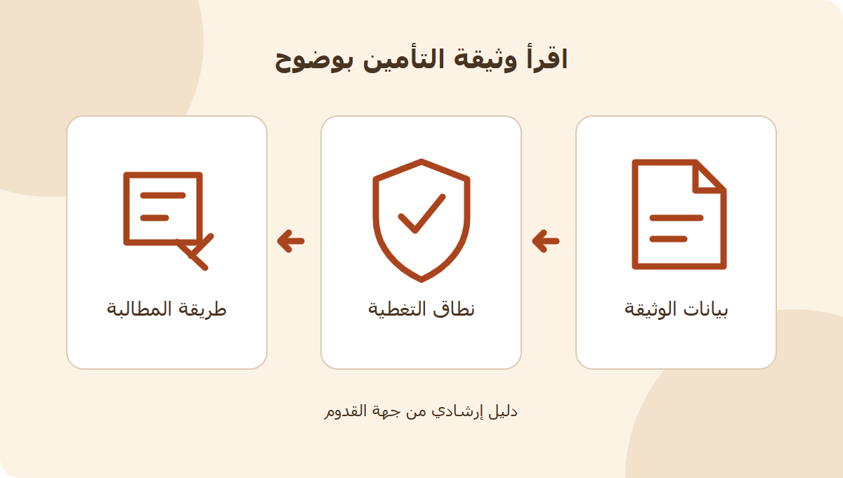 رسم إرشادي لقراءة وثيقة التأمين من بيانات العقد إلى التغطيات ثم المطالبة