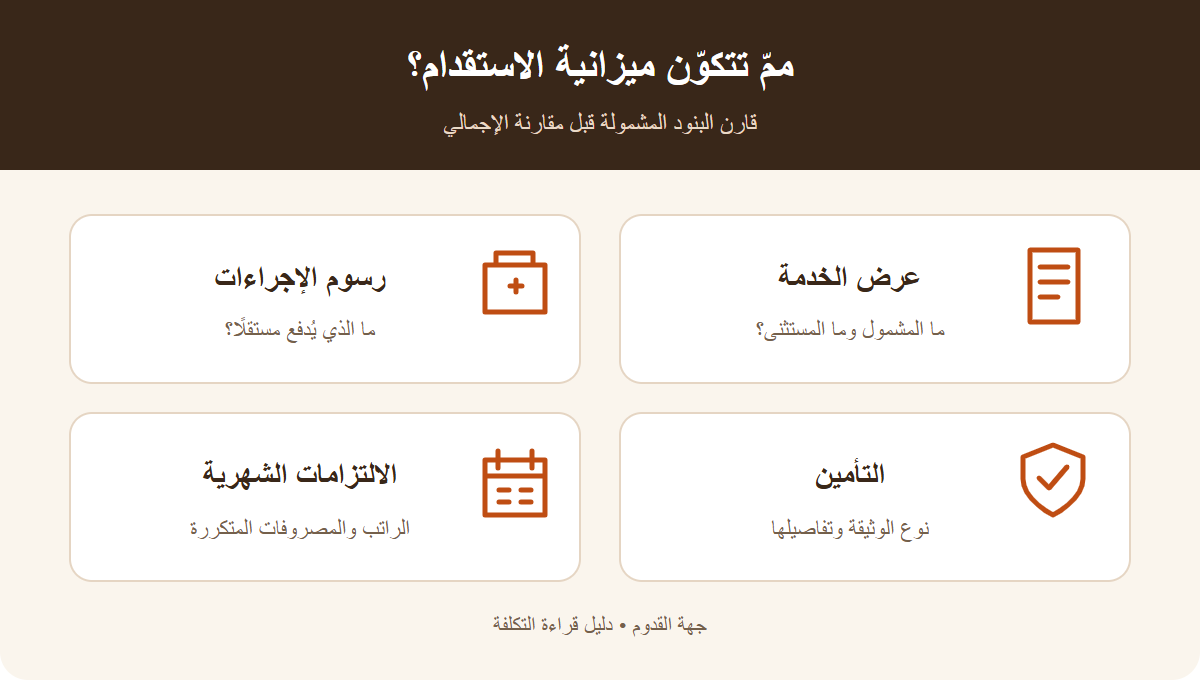 رسم توضيحي يفصل ميزانية الاستقدام إلى عرض الخدمة ورسوم الإجراءات والتأمين والالتزامات الشهرية