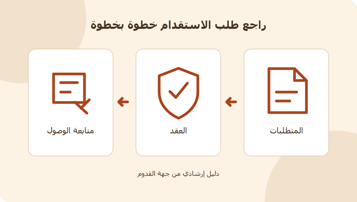 مخطط مراجعة الاستعداد للاستقدام: المتطلبات ثم العقد ثم متابعة الوصول